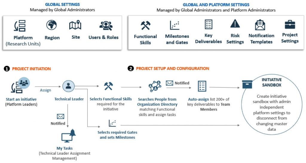 Initiative Process Flow