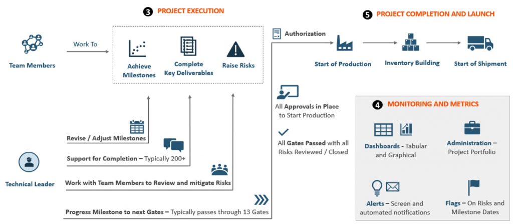 Initiative Process Flow