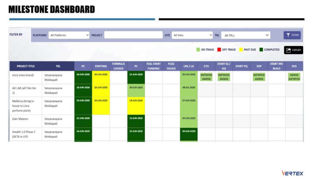 Milestone Dashboard