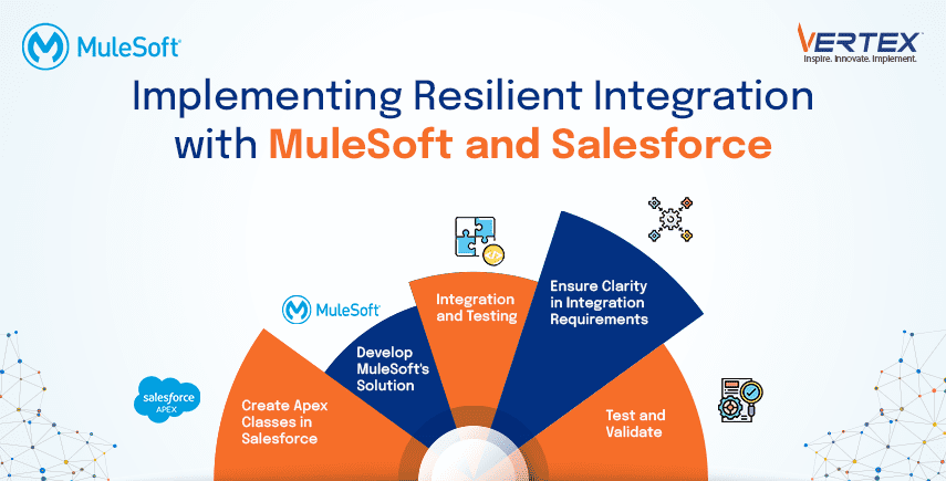 Infographic Illustrating Steps for Implementing Resilient Integration with MuleSoft and Salesforce