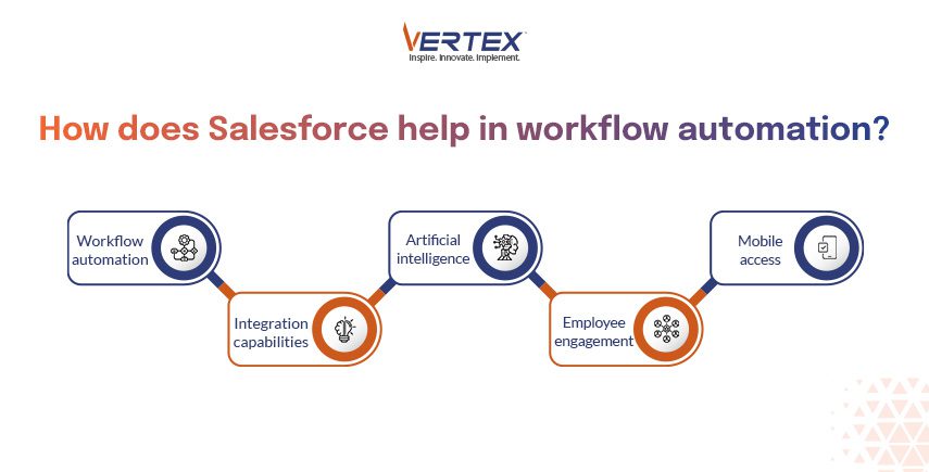 Infographic Illustrating How does Salesforce Help in Workflow Automation