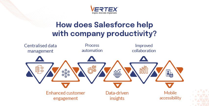 Infographic Illustrating How Does Salesforce Help with Company Productivity