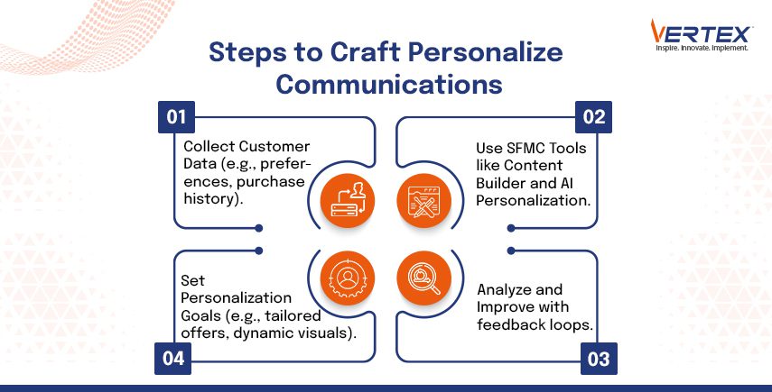 Vertex infographic on crafting personalized communications using data, SFMC tools, feedback, and goals.