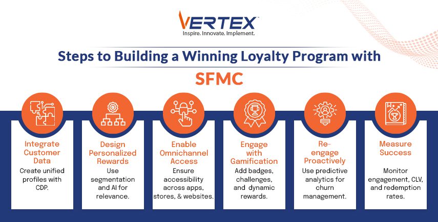 Vertex infographic on SFMC loyalty program steps: data integration, rewards, access, gamification, and metrics.