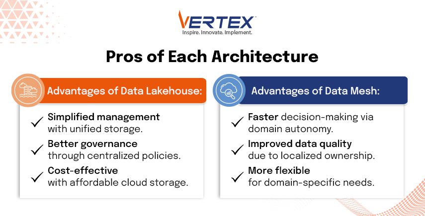 Infographic detailing advantages of Data Lakehouse and Data Mesh.
