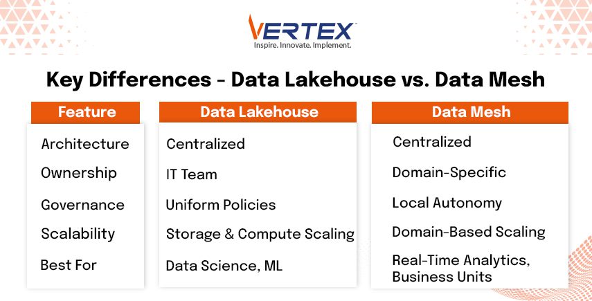 Table comparing Data Lakehouse and Data Mesh features: Architecture, Ownership, Governance, Scalability, Best For.