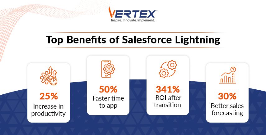 Vertex infographic on Salesforce Lightning benefits: 25% productivity boost, 50% faster apps, 341% ROI, and 30% better sales forecasting.