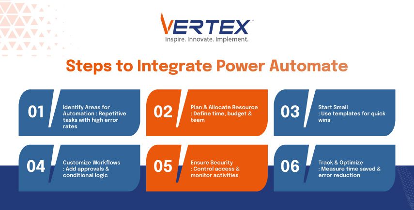 Infographic on integrating Power Automate: identify areas, plan resources, start small, customize, ensure security, track & optimize.