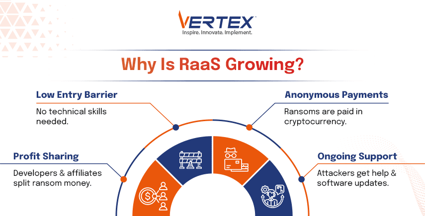 Infographic: RaaS grows due to low entry barrier, anonymous payments, profit sharing, ongoing support for attackers.