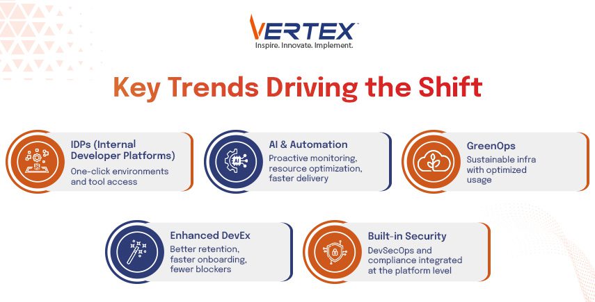 Key Trends Driving the Shift Infographic on trends: IDPs, AI & Automation, GreenOps, Enhanced DevEx, Built-in Security with DevSecOps.