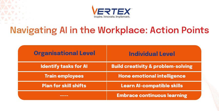 Infographic on AI workplace actions: identify tasks, train, plan shifts (org); build creativity, hone EI, learn AI skills, embrace learning (ind).