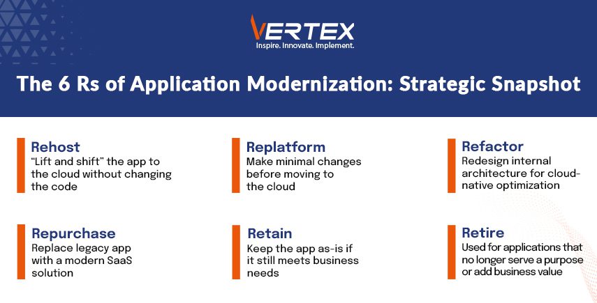 6 Rs of Application Modernization Snapshot of 6 Rs in application modernization: Rehost, Replatform, Refactor, Repurchase, Retain, Retire.