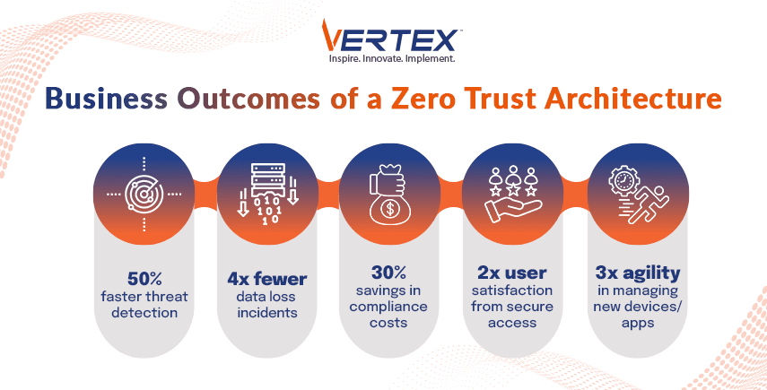 Zero Trust Architecture Outcomes Benefits of zero trust: faster threat detection, fewer data losses, cost savings, agility, satisfaction.