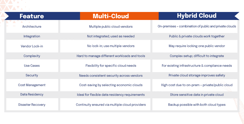 Comparison chart of features between Multi-Cloud and Hybrid Cloud architecture and infrastructure