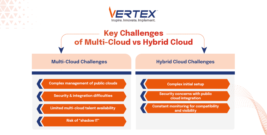 Inforgraphic showing key challenges in multi-cloud and hybrid cloud setups including integration and security issues