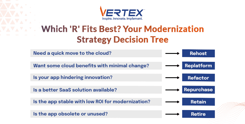 Modernization Strategy Decision Tree Decision tree showing which 'R' strategy fits best for app modernization: rehost to retire options.