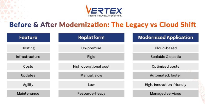 Legacy vs Cloud: Before & After Modernization Comparison table showing key feature shifts from replatform legacy apps to modernized cloud apps.