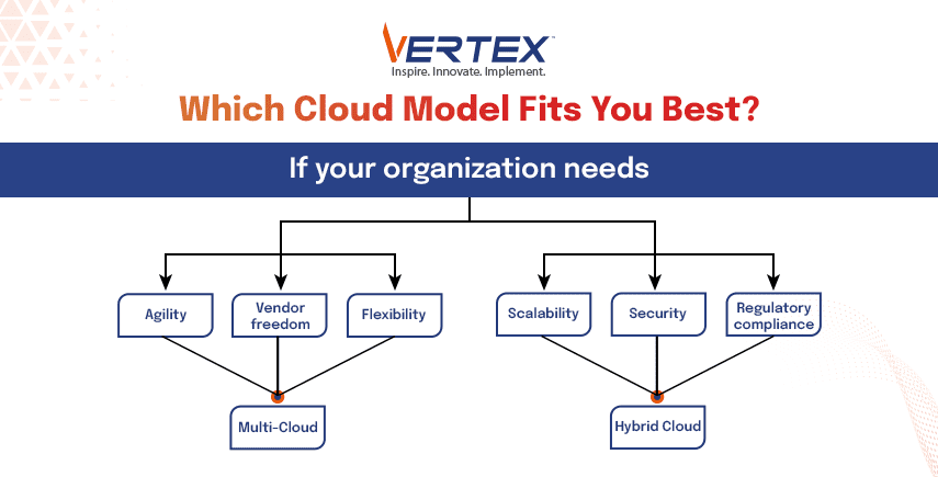 Comparison of multi-cloud vs hybrid cloud based on agility, flexibility, security, and compliance.