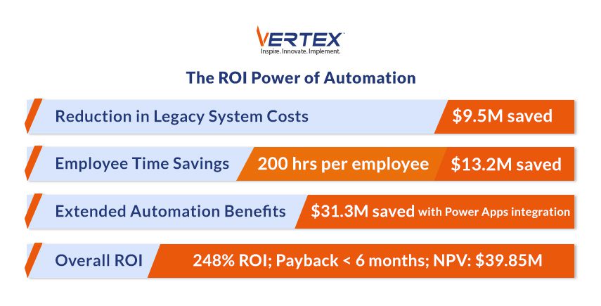Infographic showing automation ROI including reduced legacy system costs, employee time savings, Power Apps benefits and overall 248% ROI.