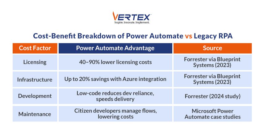 Infographic comparing Power Automate vs legacy RPA on licensing, infrastructure, development and maintenance with cited industry studies.