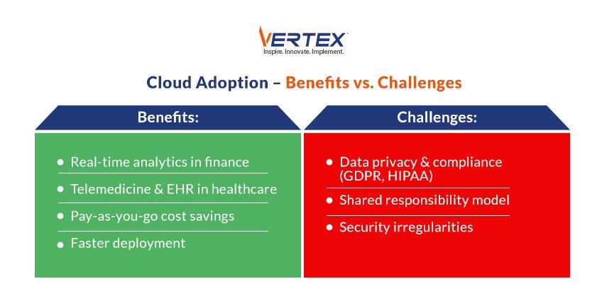 Infographic comparing cloud adoption benefits like analytics and cost savings with challenges like privacy, compliance and security.