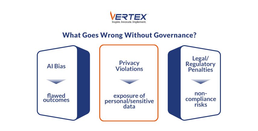 Infographic showing risks of missing governance including AI bias, privacy violations, and legal or regulatory penalties.