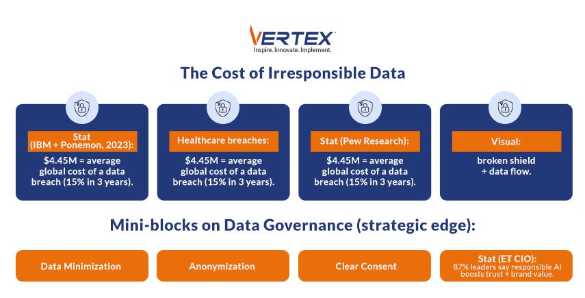 The Cost of Irresponsible Data Infographic showing data breach costs across sectors and highlighting data governance practices like minimization, anonymization and clear consent.