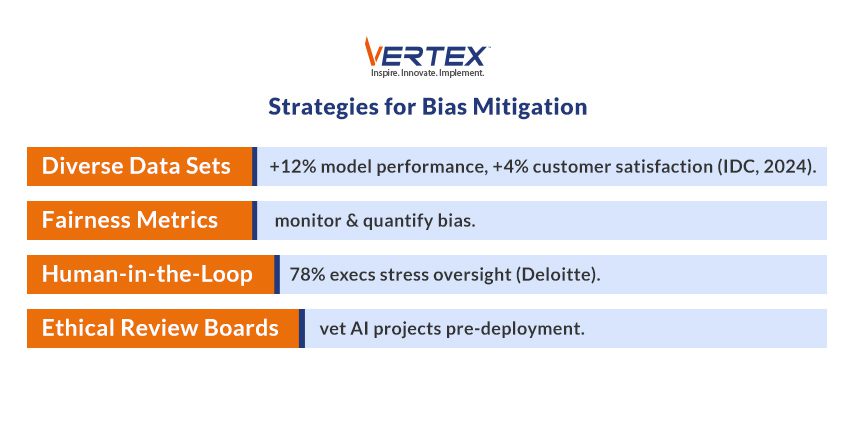 Strategies for Bias Mitigation in AI Infographic outlining AI bias mitigation strategies including diverse data sets, fairness metrics, human-in-the-loop oversight and ethical review boards.