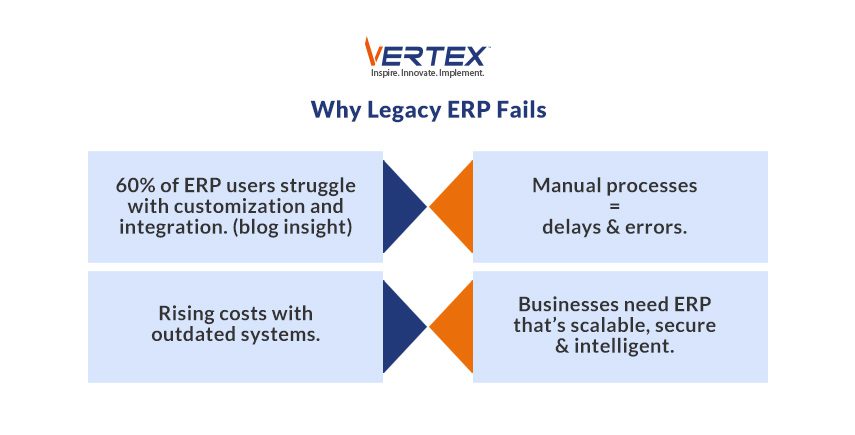 Infographic showing legacy ERP challenges including high costs, customization issues, manual processes and the need for scalable, secure intelligent ERP systems.