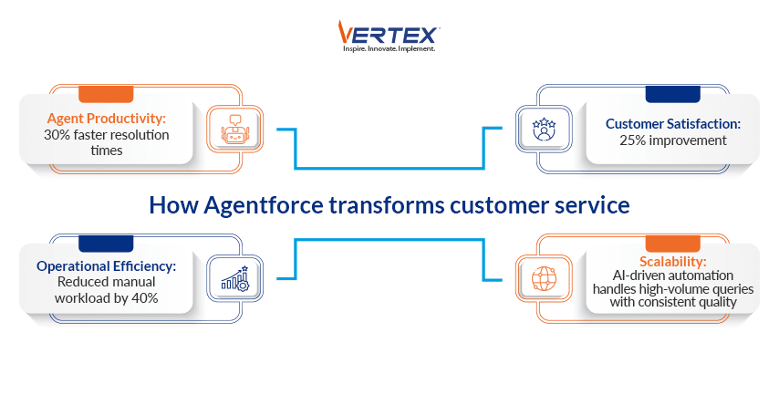 Infographic showing how Agentforce boosts customer service productivity, satisfaction, operational efficiency and scalability
