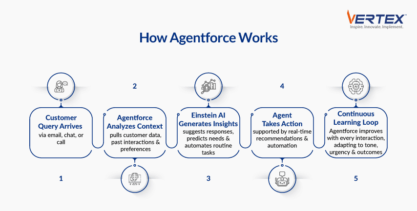 Infographic showing Agentforce workflow with five steps: query, context analysis, AI insights, agent action, and continuous learning.