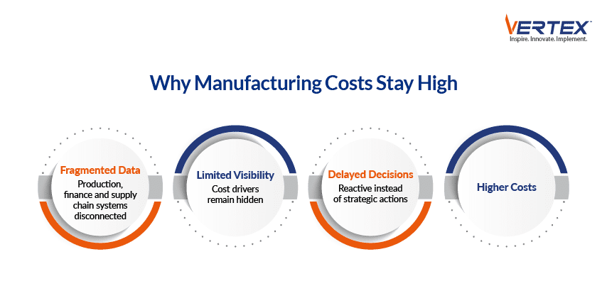 Circular diagram showing manufacturing cost cycle from fragmented data and limited visibility through delayed decisions to higher costs