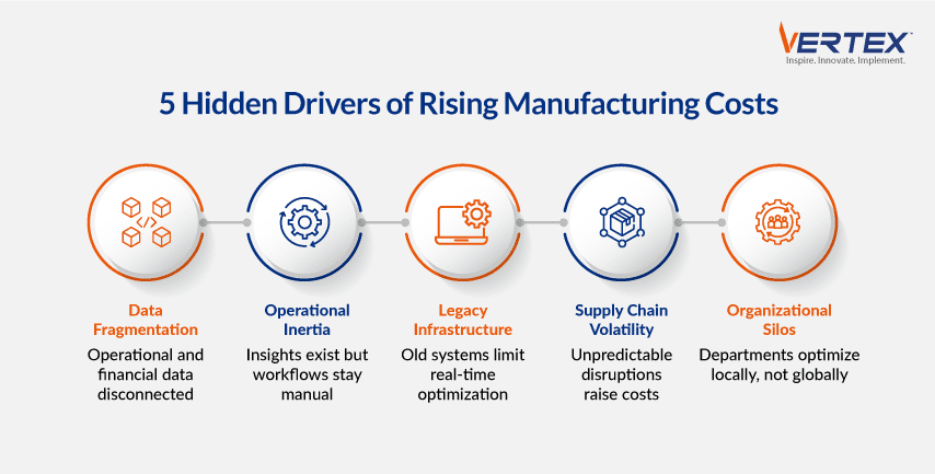Diagram showing five interconnected drivers of rising manufacturing costs including data fragmentation, operational inertia, legacy systems, supply chain volatility, and organizational silos