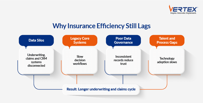 Why Insurance Efficiency Still Lags diagram showing four root causes of fragmented operations and longer decision cycles