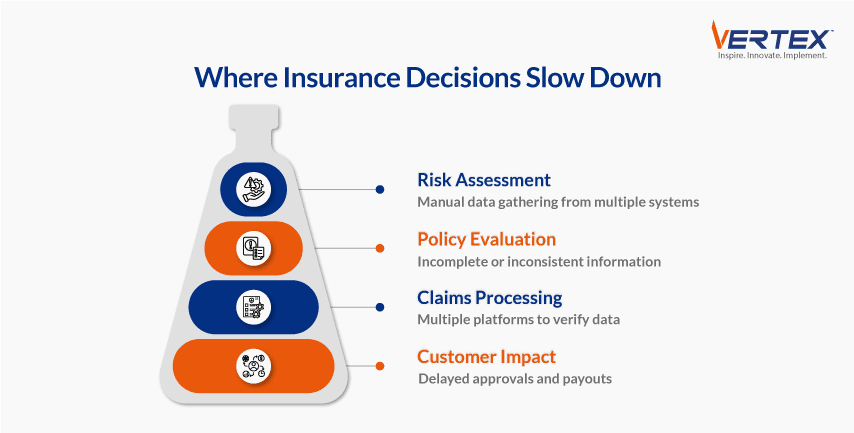 Bottleneck diagram illustrating four stages where insurance decisions slow down from risk assessment through claims processing