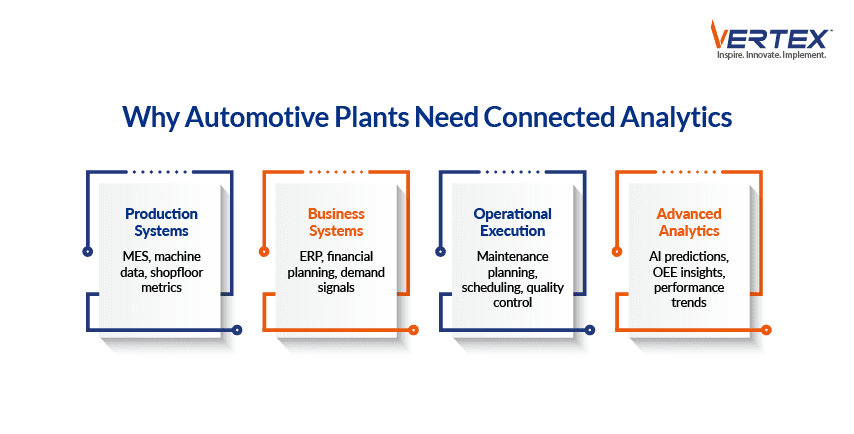 Automotive manufacturing system architecture connecting production, business, operational execution, and advanced analytics layers