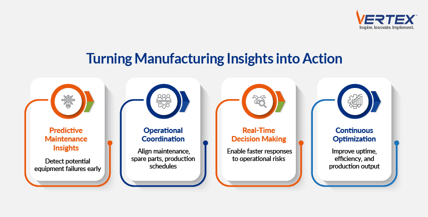 Workflow showing four methods for converting manufacturing insights into action including predictive maintenance, coordination, real-time decisions, and optimization