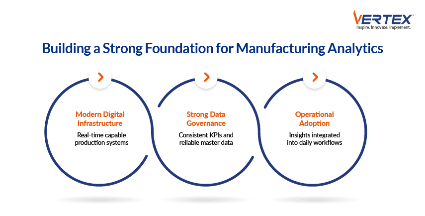 Three-pillar foundation for manufacturing analytics including modern infrastructure, data governance, and operational adoption