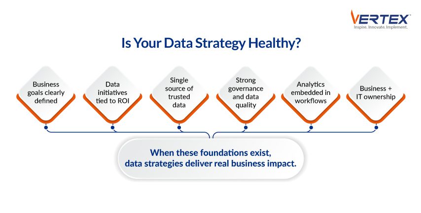 Data strategy health checklist showing six foundational elements for successful business outcomes including goals, ROI alignment, data governance, and cross-functional ownership