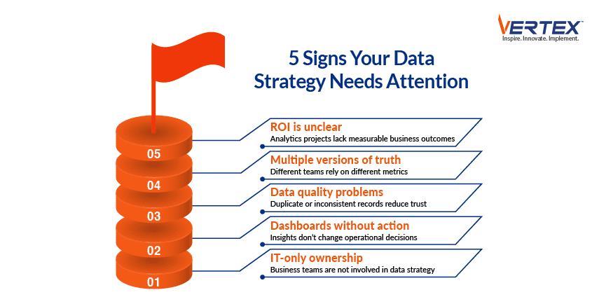 Stack diagram identifying five red flags in data strategies including unclear ROI, data silos, quality issues, inactive dashboards, and IT-only leadership