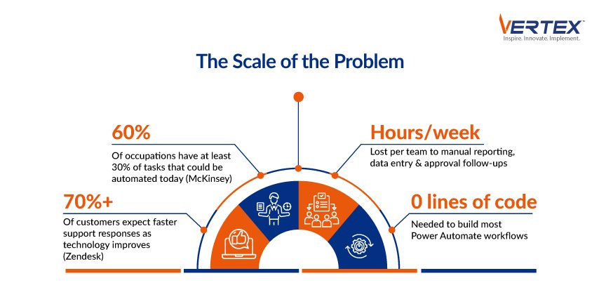 Power Automate automation statistics: 60% of tasks automatable, 70% of customers expect faster support, zero code needed for most workflows